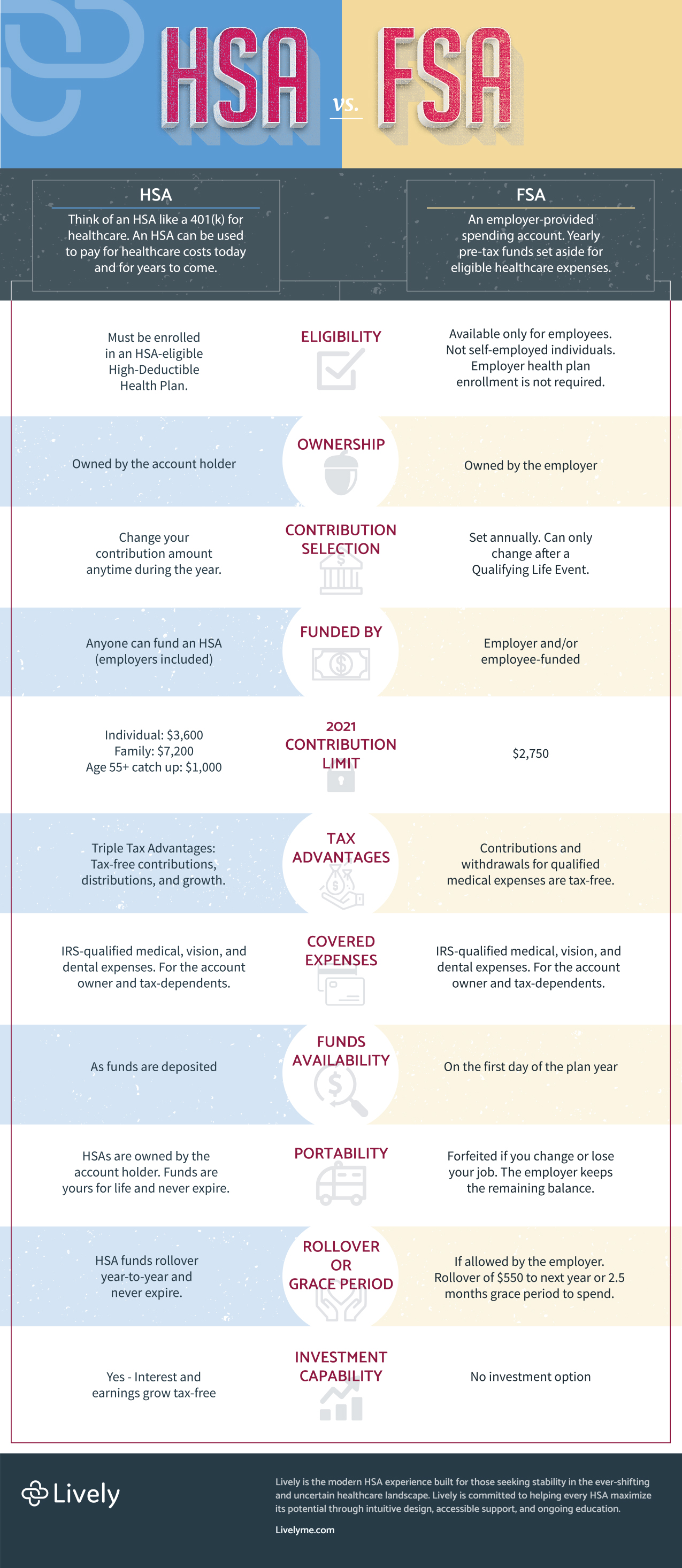 HSA vs FSA Infographic Lively HSA (2)