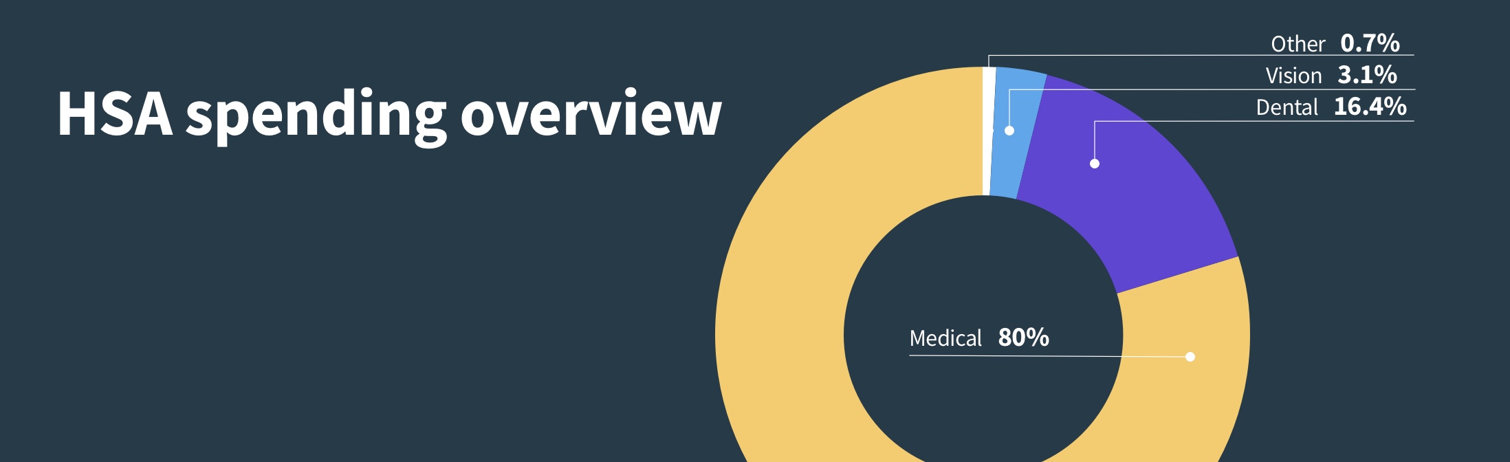 HSA Spend Overview