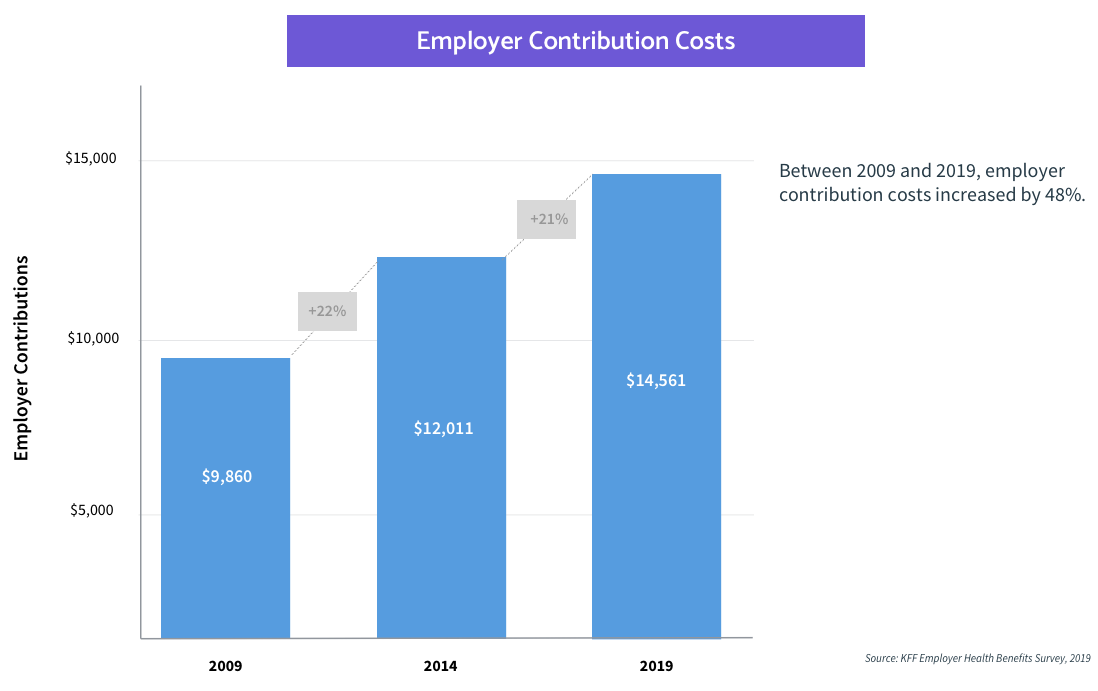 medical insurance costs