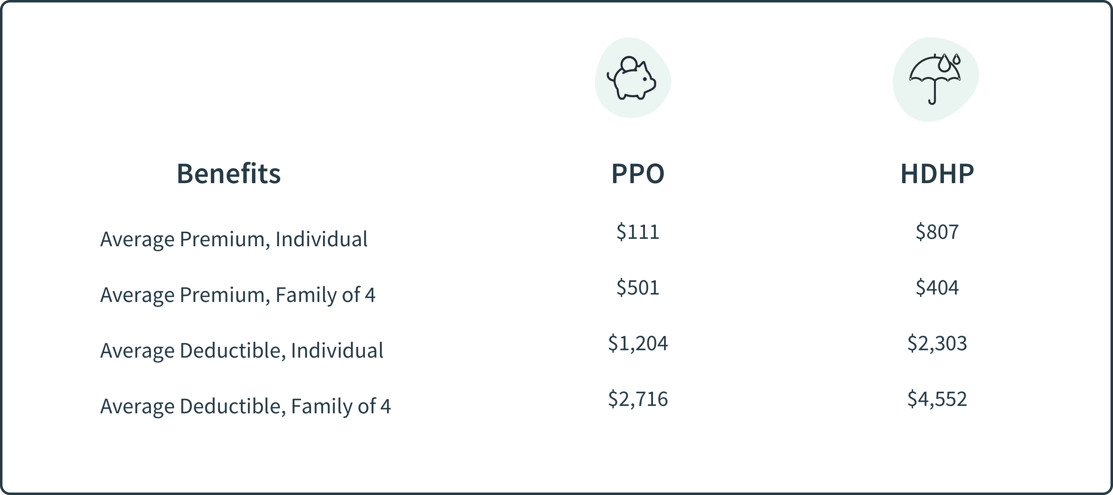 PPO vs. HDHP Cost Chart