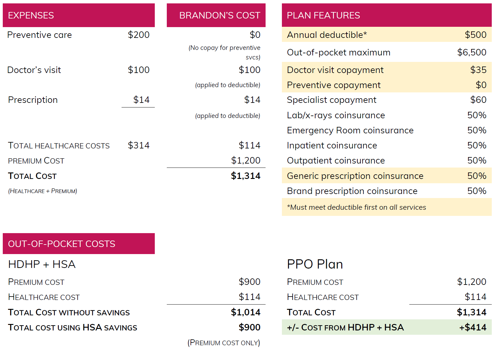 HDHP + HSA or Traditional Low Deductible Plan? Lively
