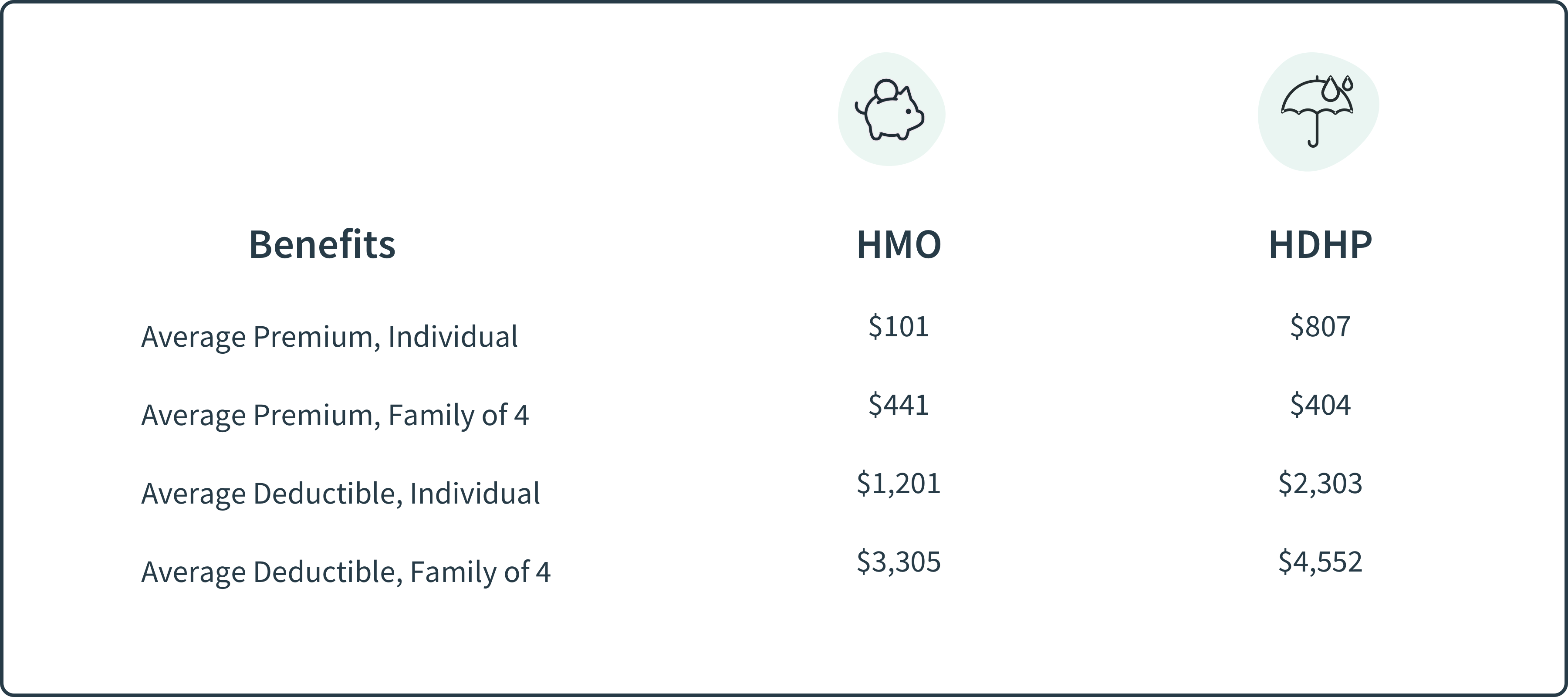 HMO vs. HDHP Cost Chart