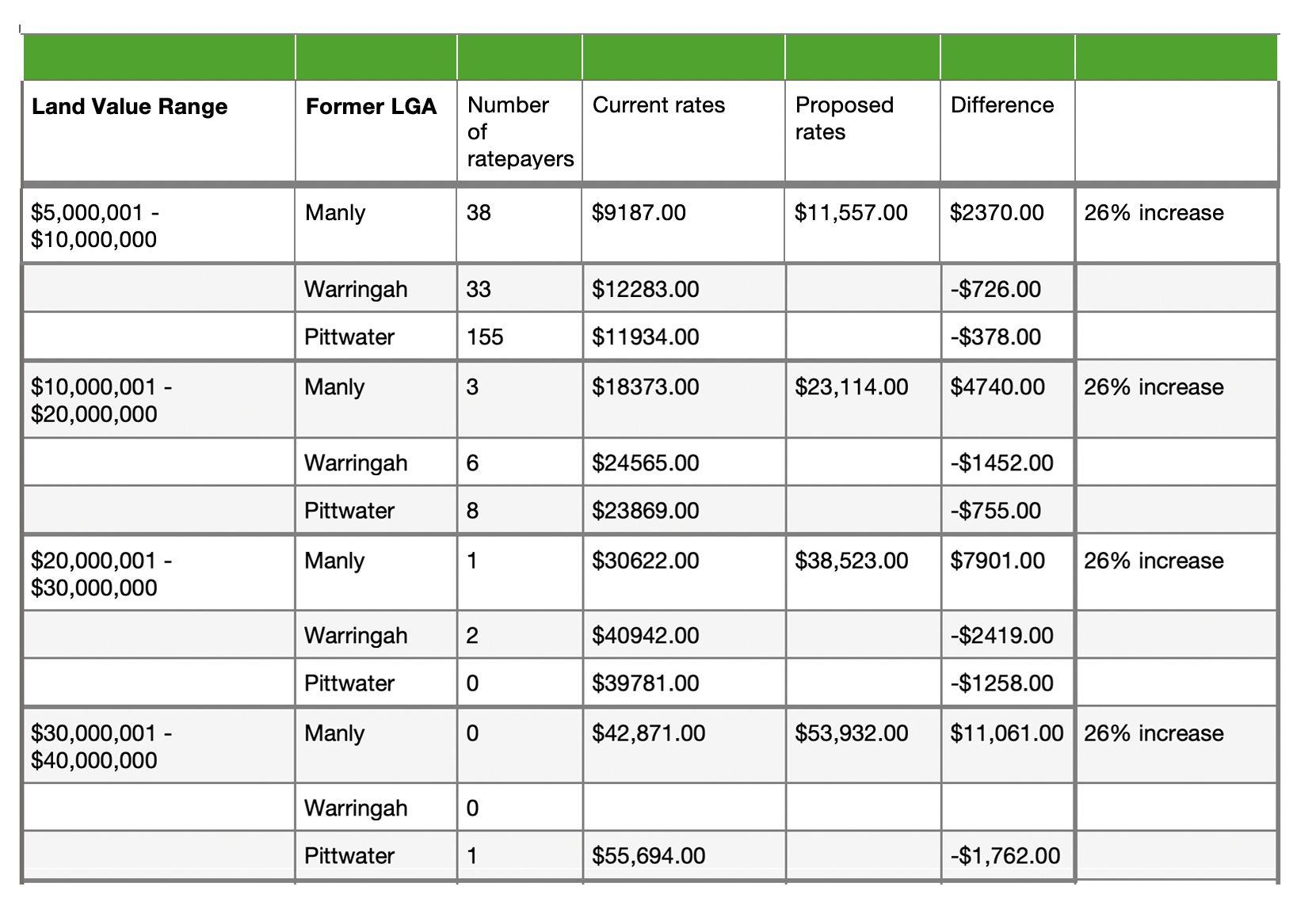 land value 3