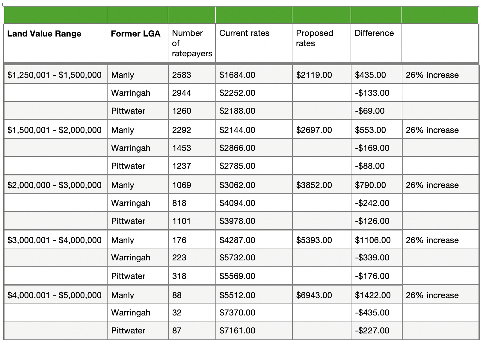 land values 2