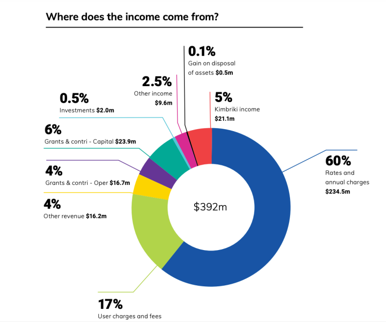 Where does the money come from