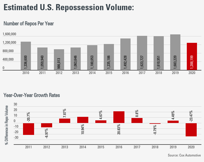Estimated US Repossession Volume 2010-2020