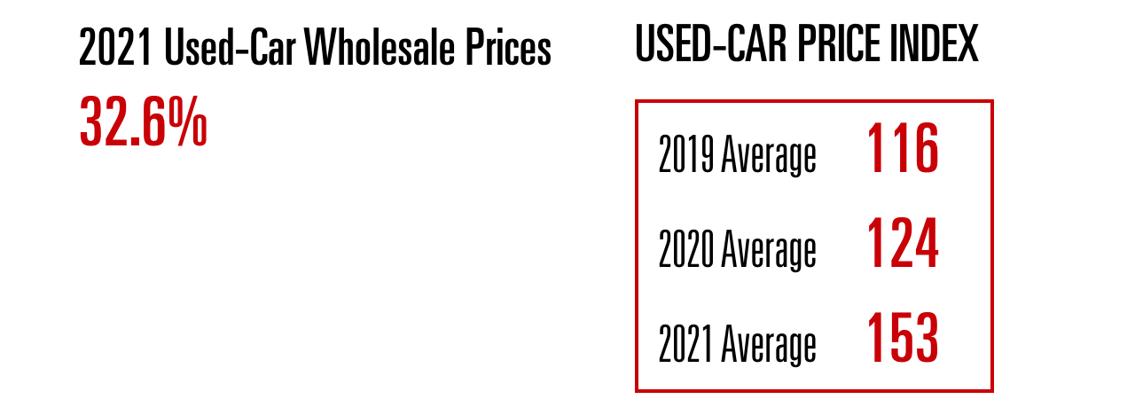 Used-Car Price Index