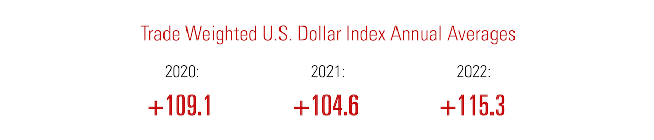 2022 Industry Report - Trade Weighted U.S. Dollar Index Annual Averages