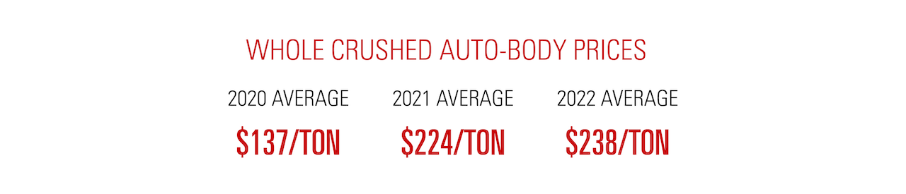 2022 Industry Report - WHOLE CRUSHED AUTO-BODY PRICES