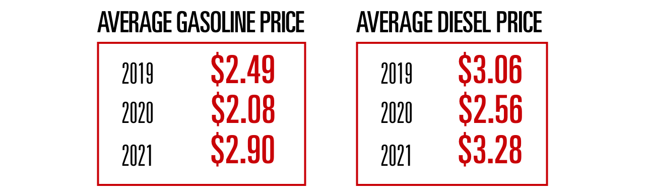 Gas prices steadily increased, starting around $2 and rising above $3 in 2021.