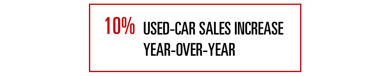 With the semiconductor shortage emerging, used-car sales spiked during 2021, with an estimated 40.9 million in sales, a 10% increase from 2020.