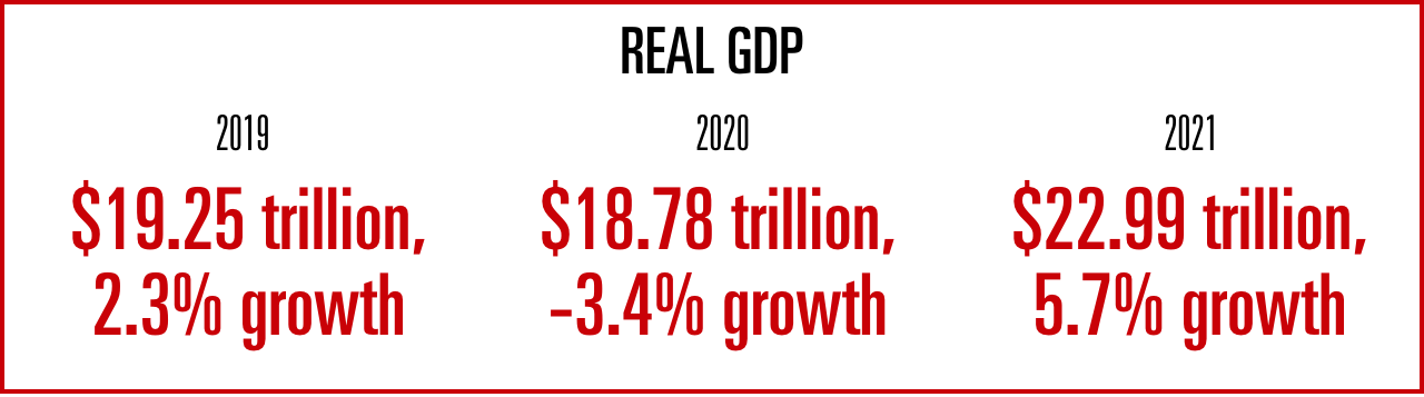 In 2020, after suffering its largest single-quarter reduction in GDP since 1950, the U.S. economy
returned to pre-pandemic GDP levels in 2021. 