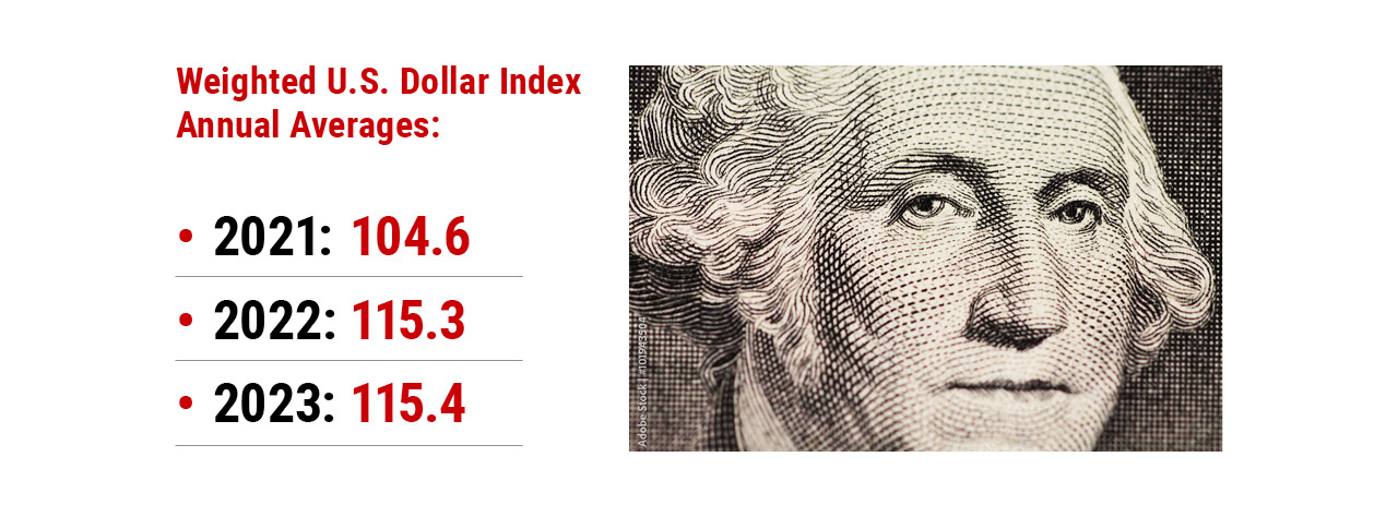 Weighted U.S. Dollar Index Annual Averages