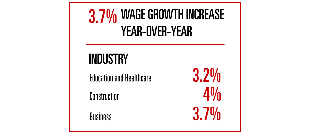 Wages grew steadily in 2021, with an annual average rate of 3.7%. 