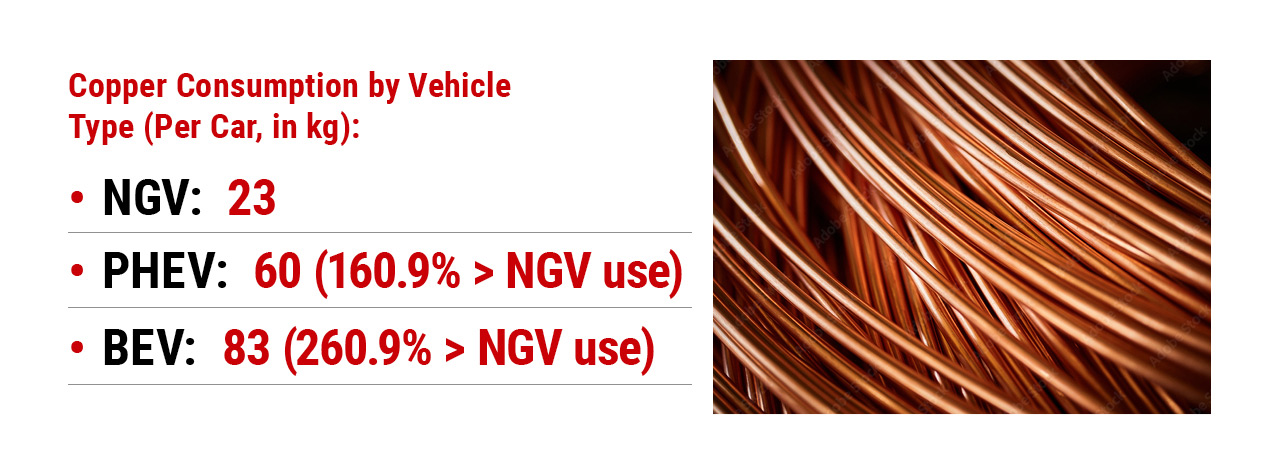 Copper Consumption by Vehicle Type Statistics