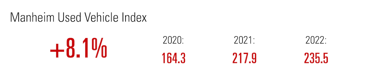 2022 Industry Report - Manheim Used Vehicle Index