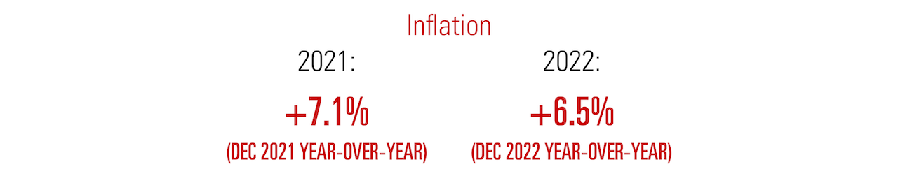2022 Industry Report Inflation Numbers
