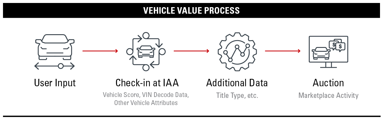 Vehicle Value Process
