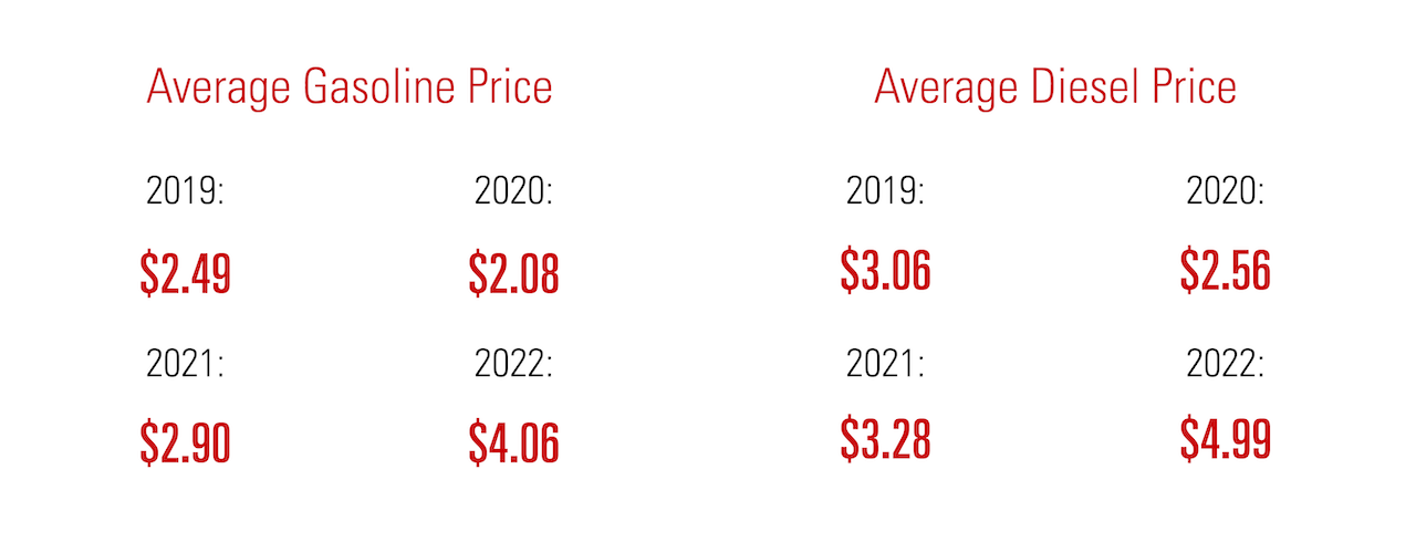 2022 Industry Report - Average Gasoline & Diesel Prices