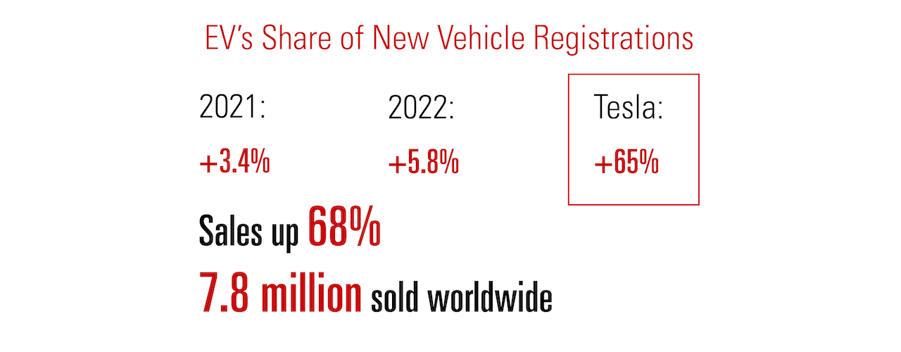 2022 Industry Report - EV’s Share of New Vehicle Registrations