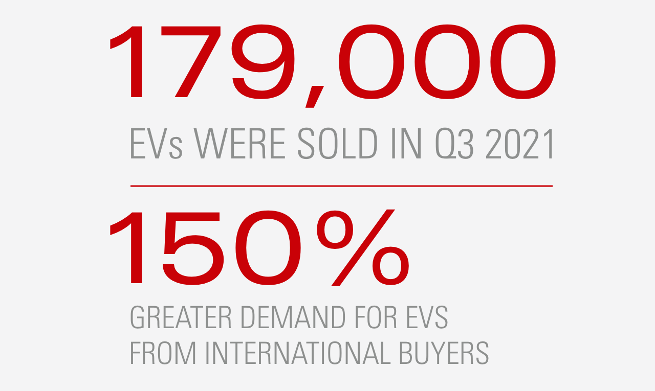 179,000 EVs were sold in Q3 of 2021