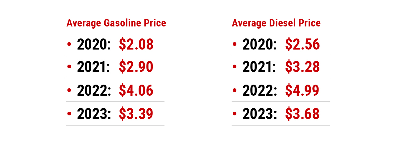 Average Gasoline and Diesel Prices 2020-2023