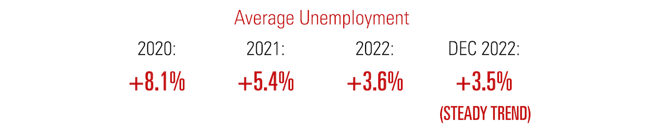 2022 Industry Report - Average Unemployment