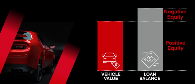 Car loan negative equity graphic