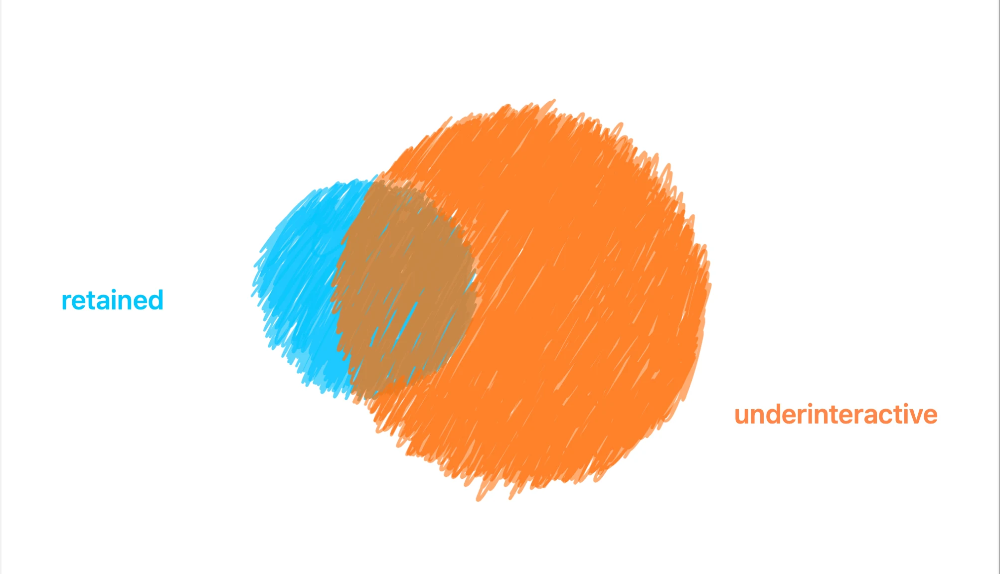 Users who are not interacting enough with the services provided