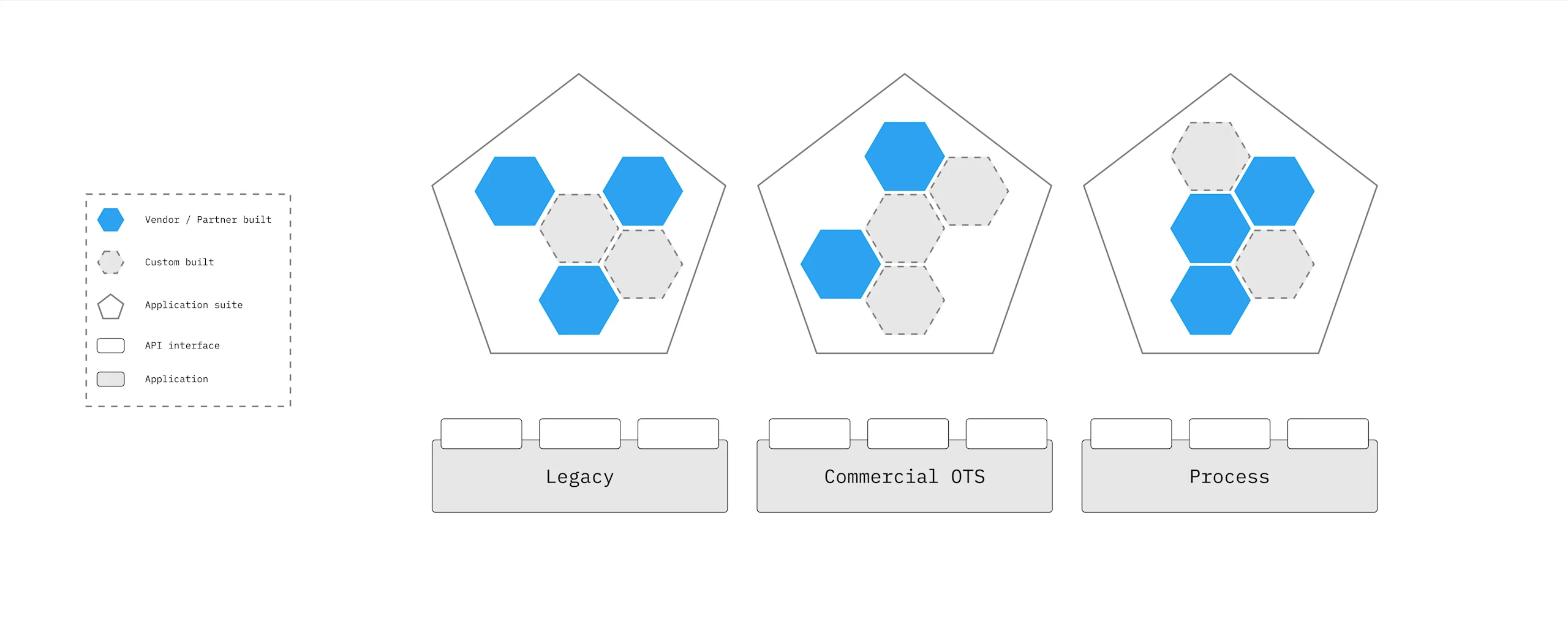 Business Capabilities API portfolio