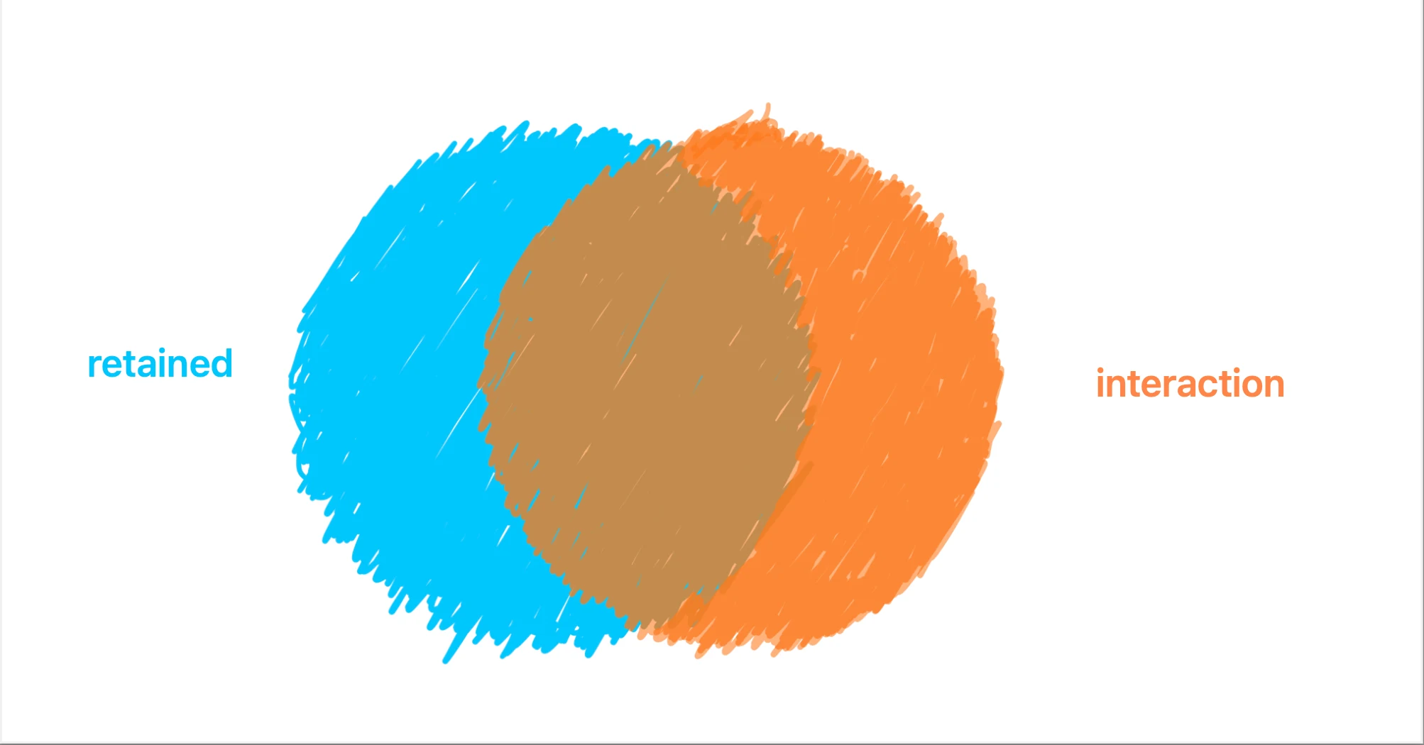 Users that are creating an "aha moment" by interacting the right amount