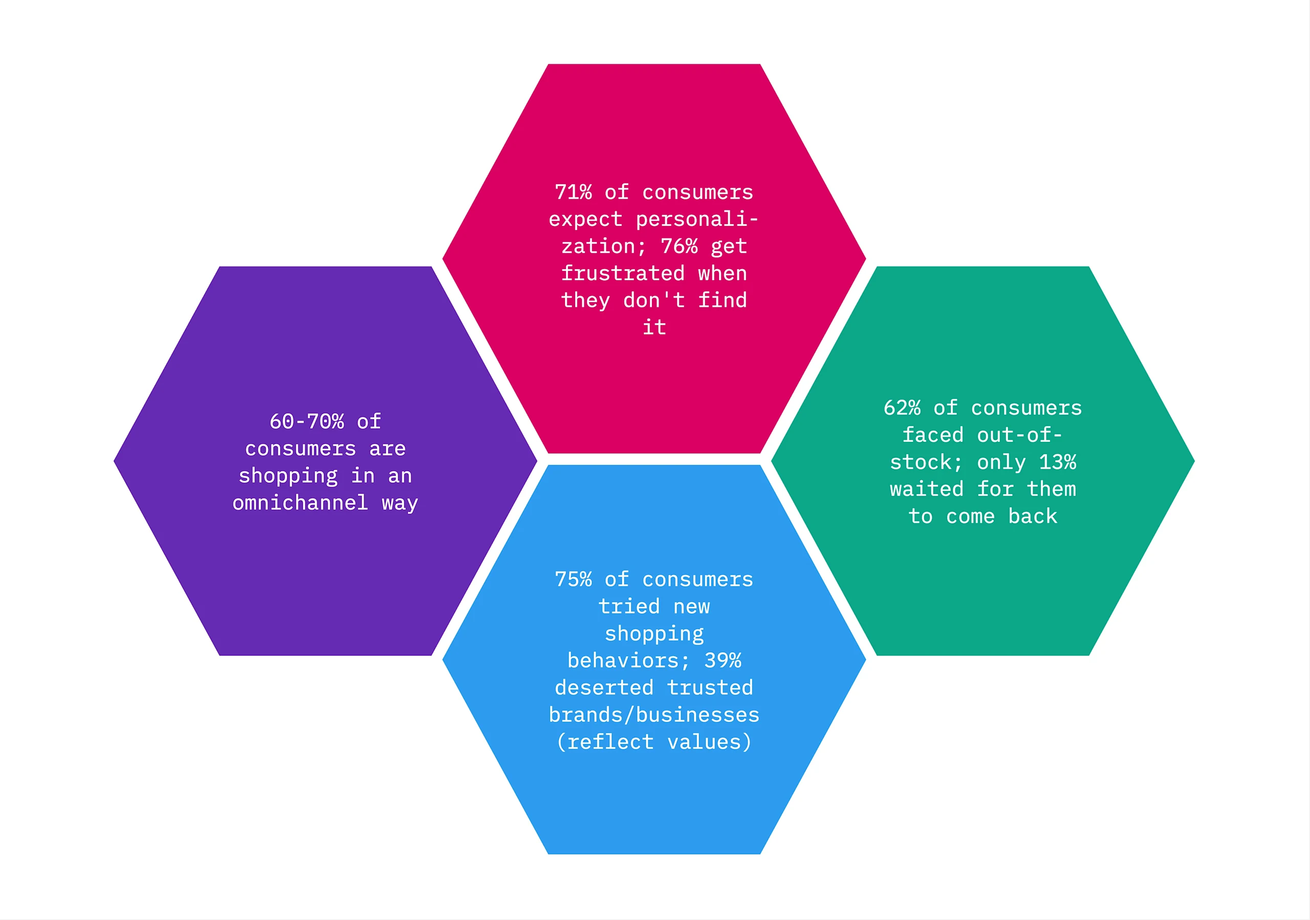 Statistics on why personalization is a key factor in online retail.