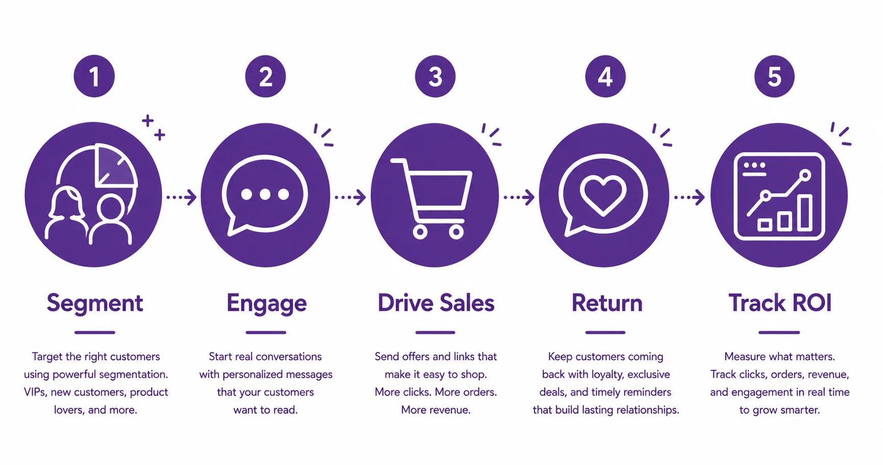 SMS marketing workflow image