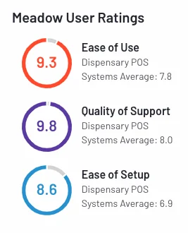 Cannabis POS System Reviews