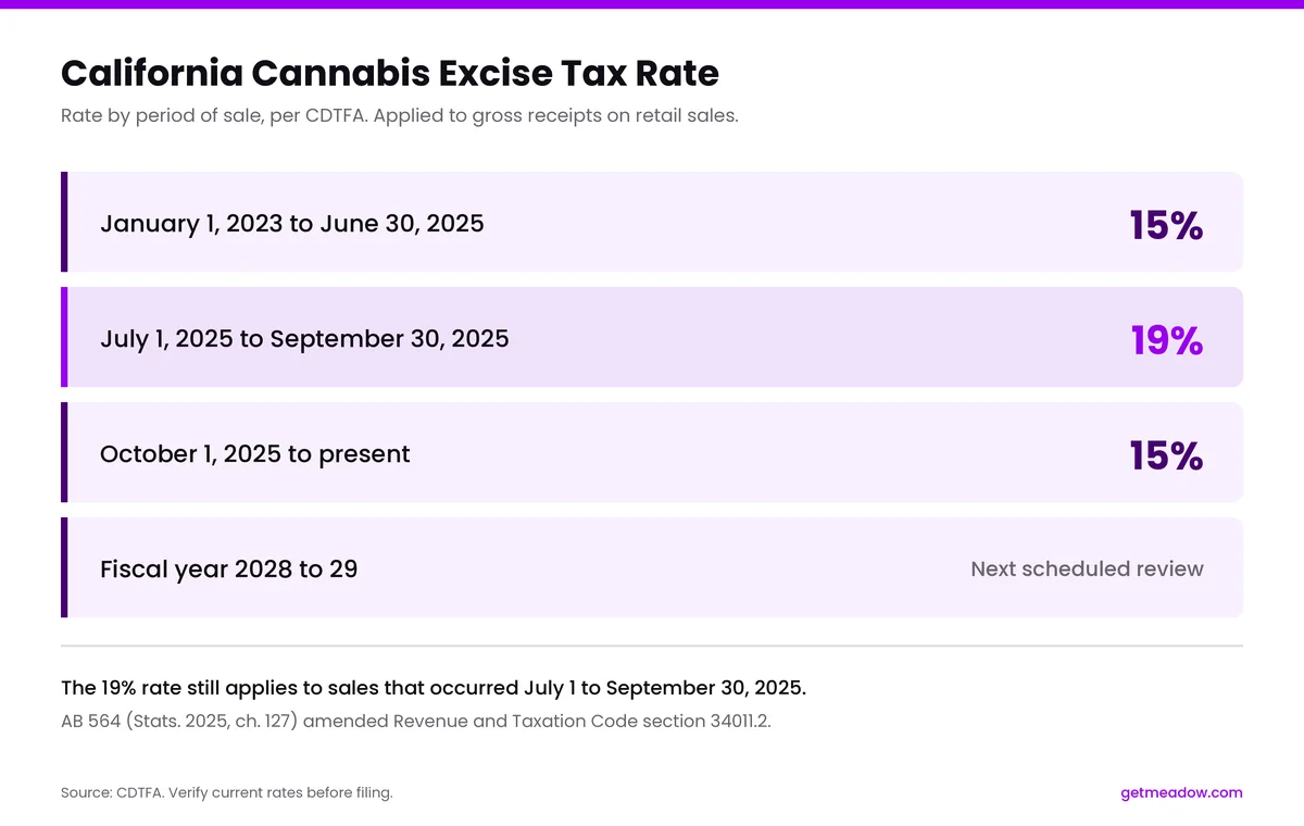 California Cannabis Excise Tax Rate by Period