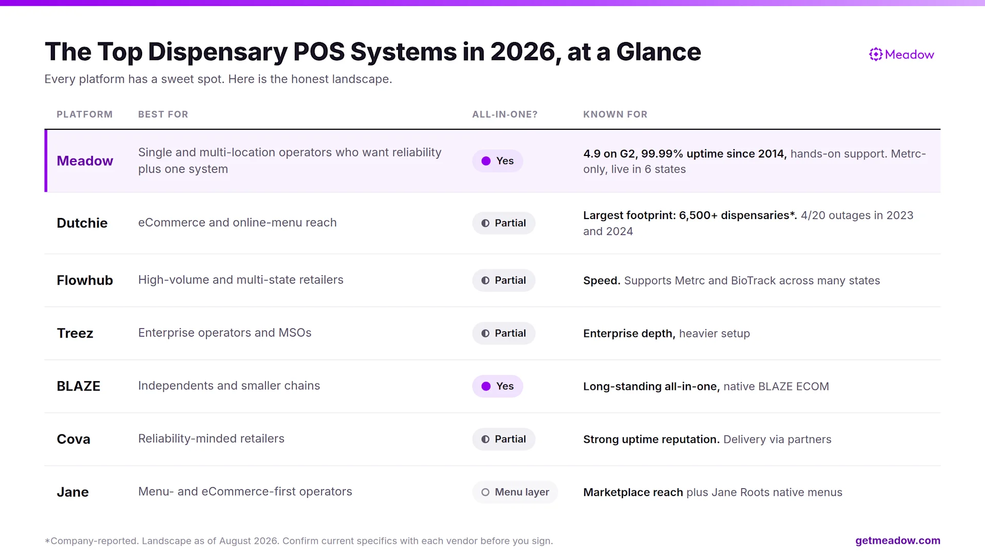 Dispensary POS Comparison Chart 2026
