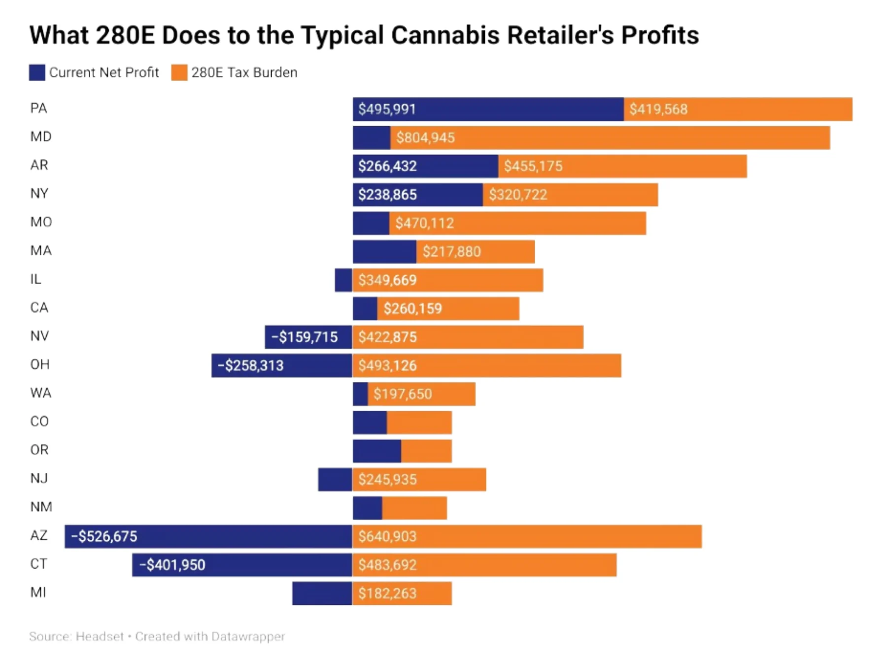 Headset: What 280E does to the typical cannabis retailers profit