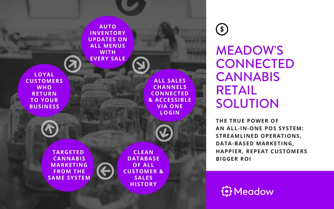 Connected Cannabis Retail 