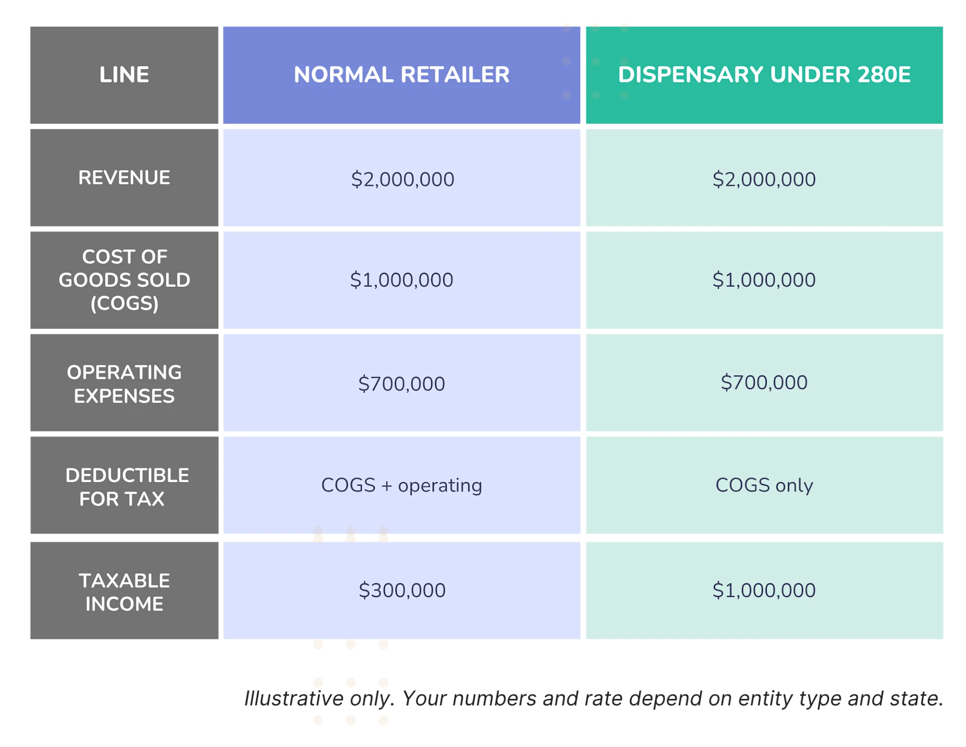 Cannabis 280E Tax: What Every Dispensary Owner Should Know