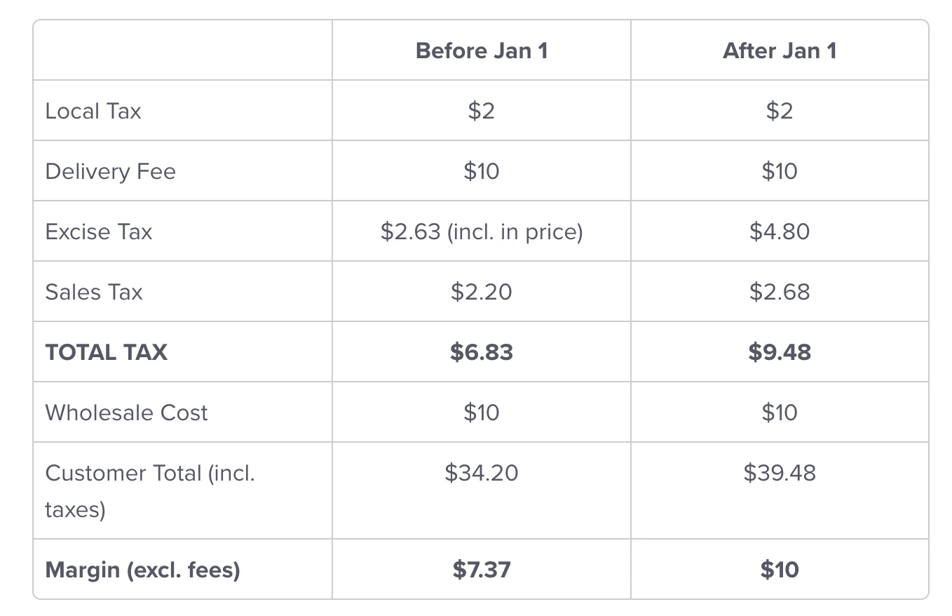 California Cannabis Tax Calculations, including a local tax and delivery fee