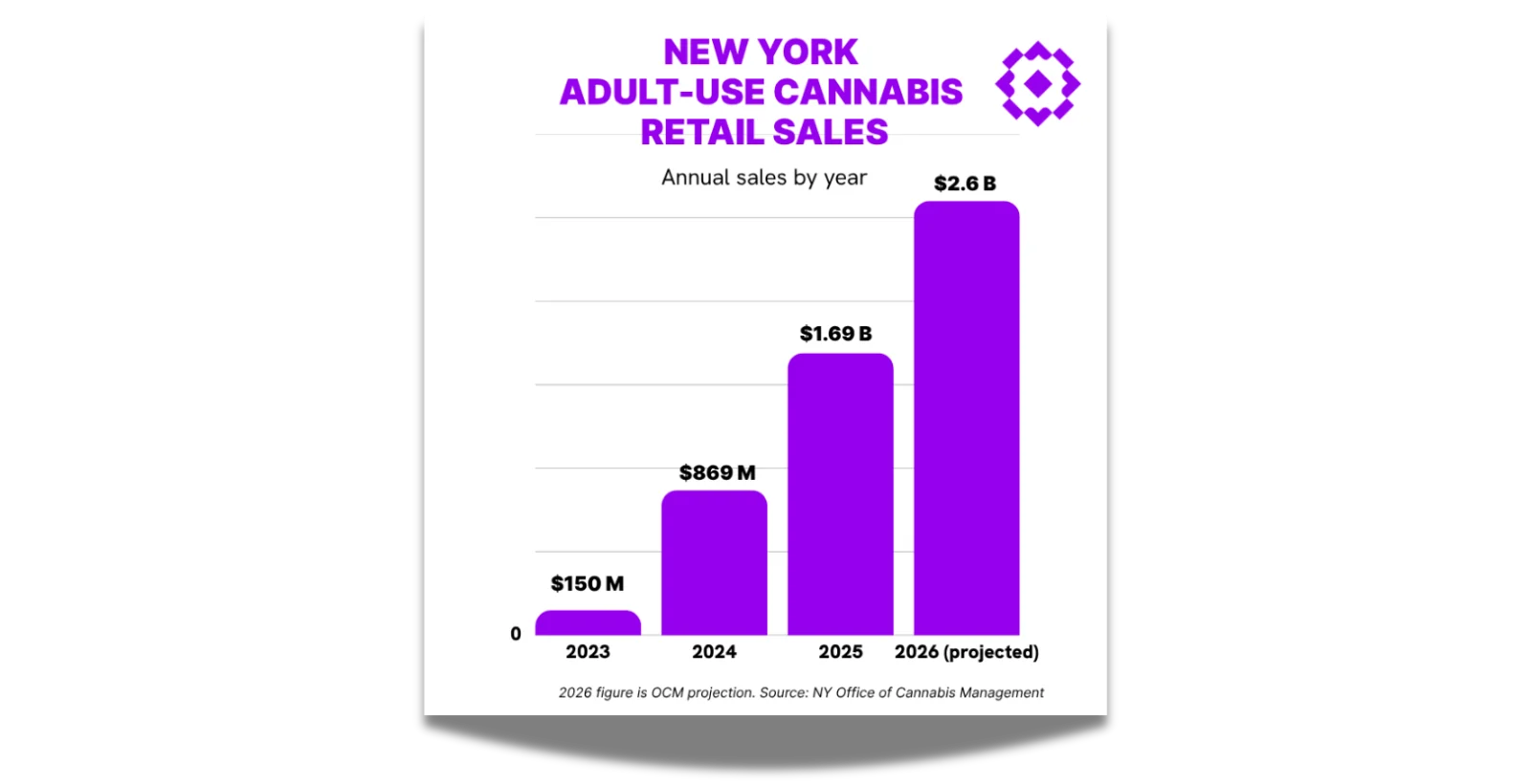 New York  Adult-Use Cannabis  Retail Sales