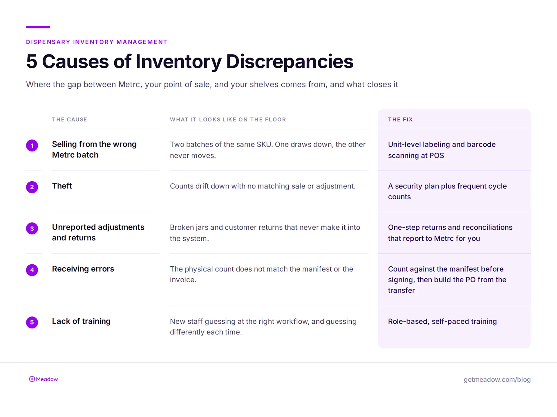 5 Causes of Dispensary Inventory Discrepancies and the Fix for Each