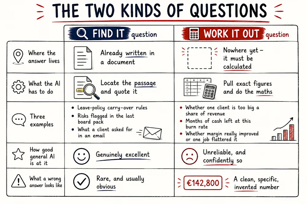The two kinds of questions compared on five criteria: where the answer lives, what the AI has to do, three examples, how good general AI is, and what a wrong answer looks like - find it (retrieve) versus work it out (calculate).