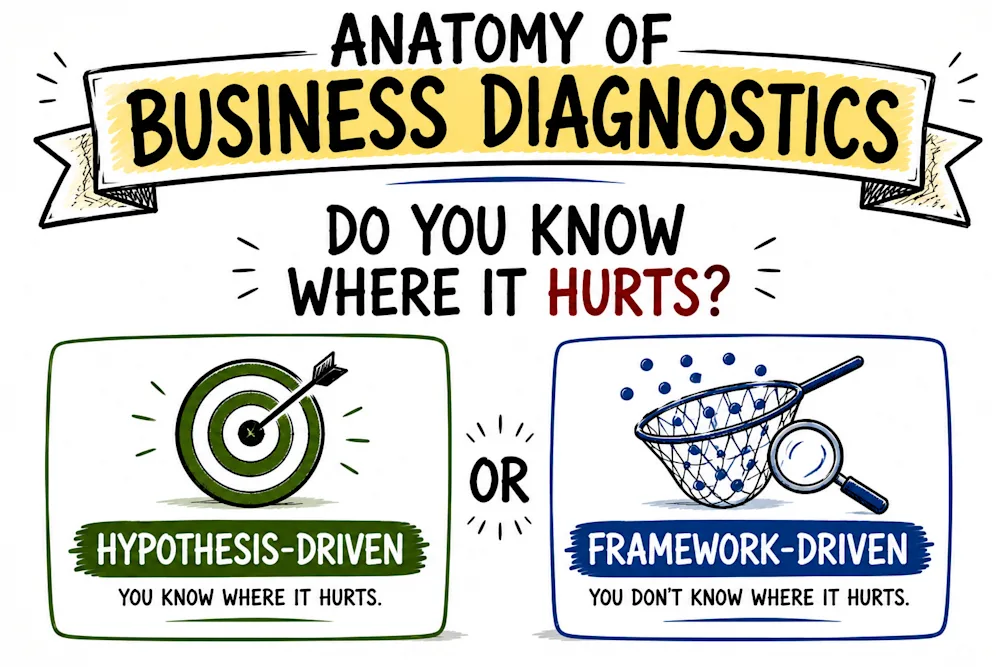 Anatomy of Business Diagnostics - do you know where it hurts? Hypothesis-driven (you know where it hurts) or framework-driven (you do not).