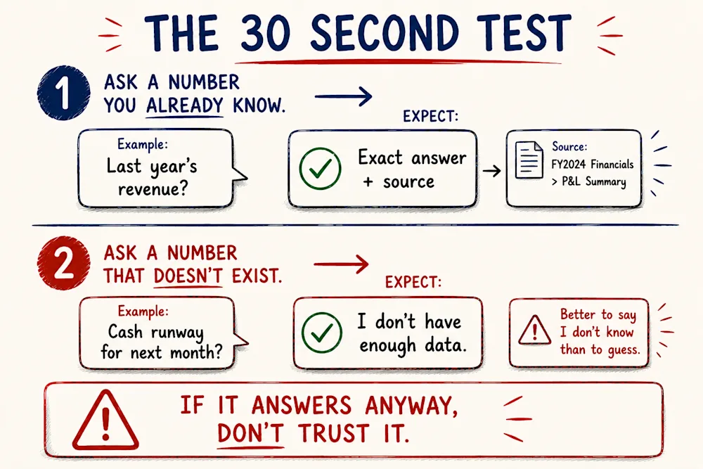 The 30-second test: ask a number you already know (expect an exact answer plus source), then ask a number that does not exist (expect I do not have enough data).