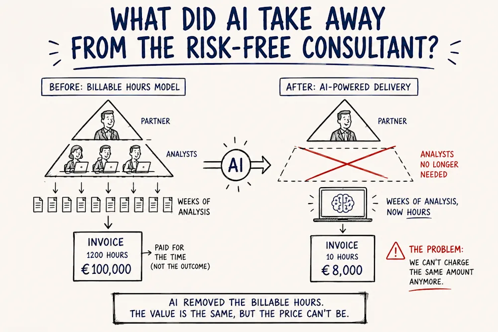 Before and after AI: the billable-hours pyramid invoicing 1200 hours vs AI-powered delivery invoicing 10 hours.