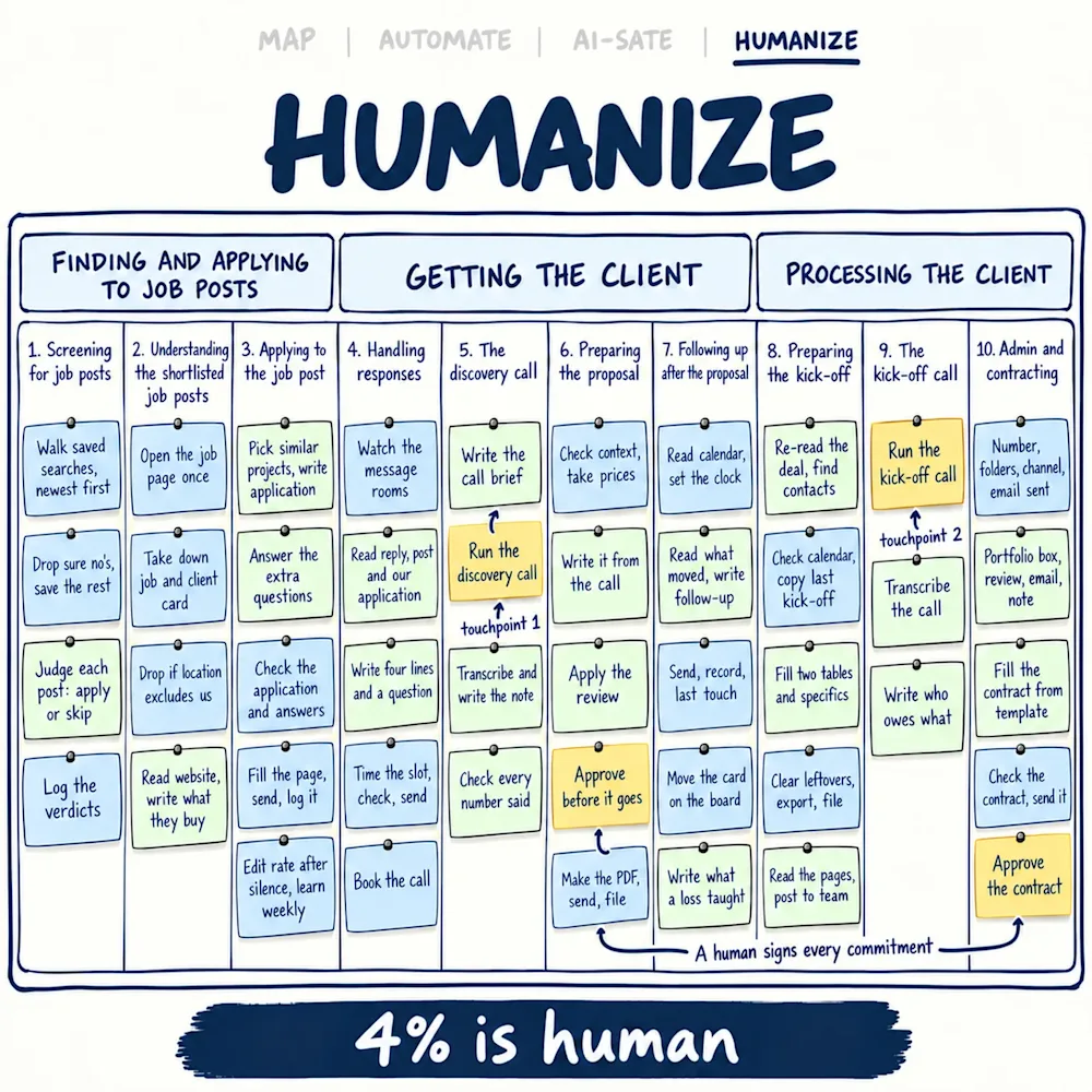 The same board titled HUMANIZE: code in blue, AI in green, four yellow cards for the two calls and the approvals, a bracket reading A human signs every commitment, under the banner 4% is human.