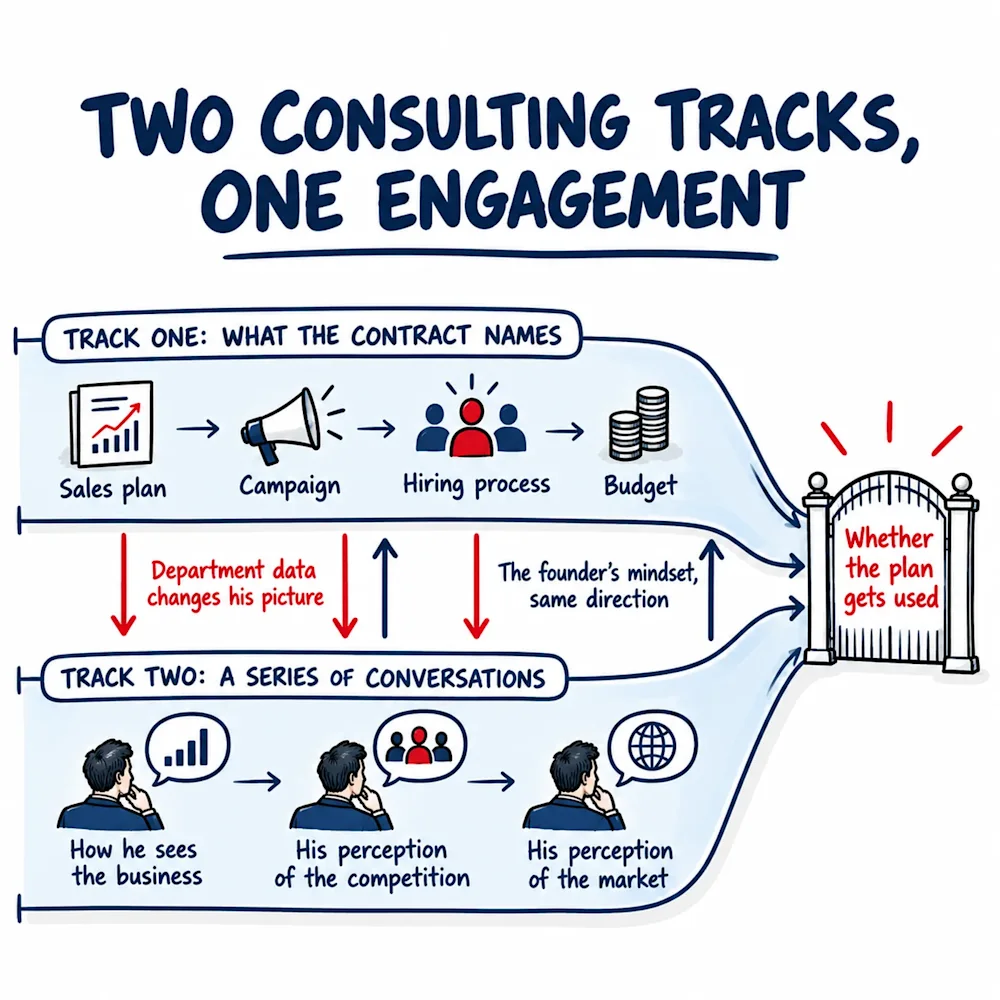 Two lanes run the same way, the sales plan, campaign, hiring process and budget beside how the founder sees the business, competition and market, arrows crossing both ways to one gate.