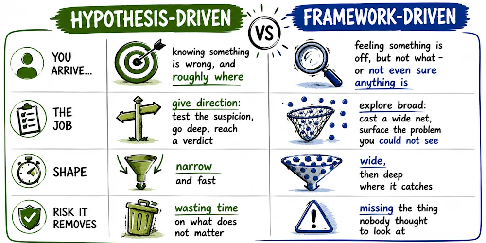 Hypothesis-driven vs framework-driven diagnostic, side by side: how you arrive, the job, the shape it takes, and the risk each one removes.