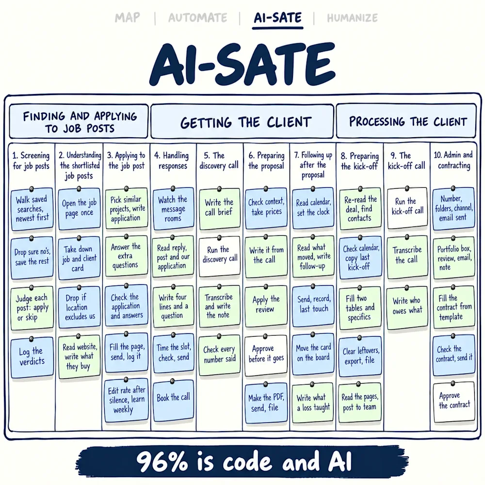 The same board titled AI-SATE: 21 code cards in blue, 20 AI cards in green, four plain cards left, the two calls and two approvals, under the banner 96% is code and AI.